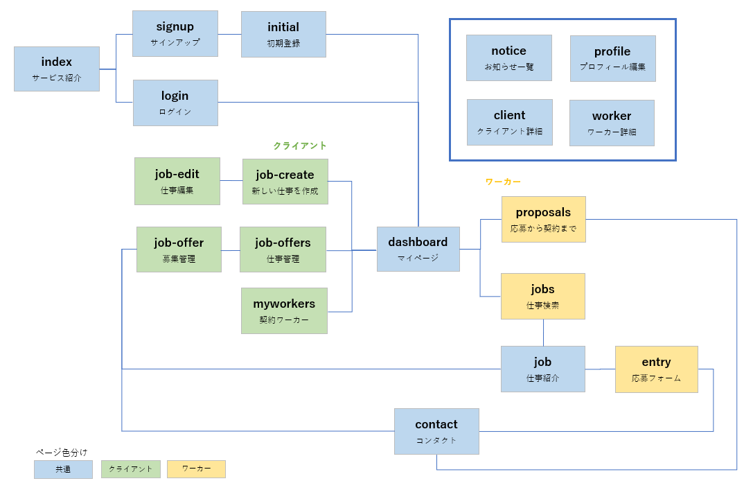 マッチングサービスのビジネスモデルとは？収益化・マネタイズ方法を併せて徹底解説！ - Aidiotプラス