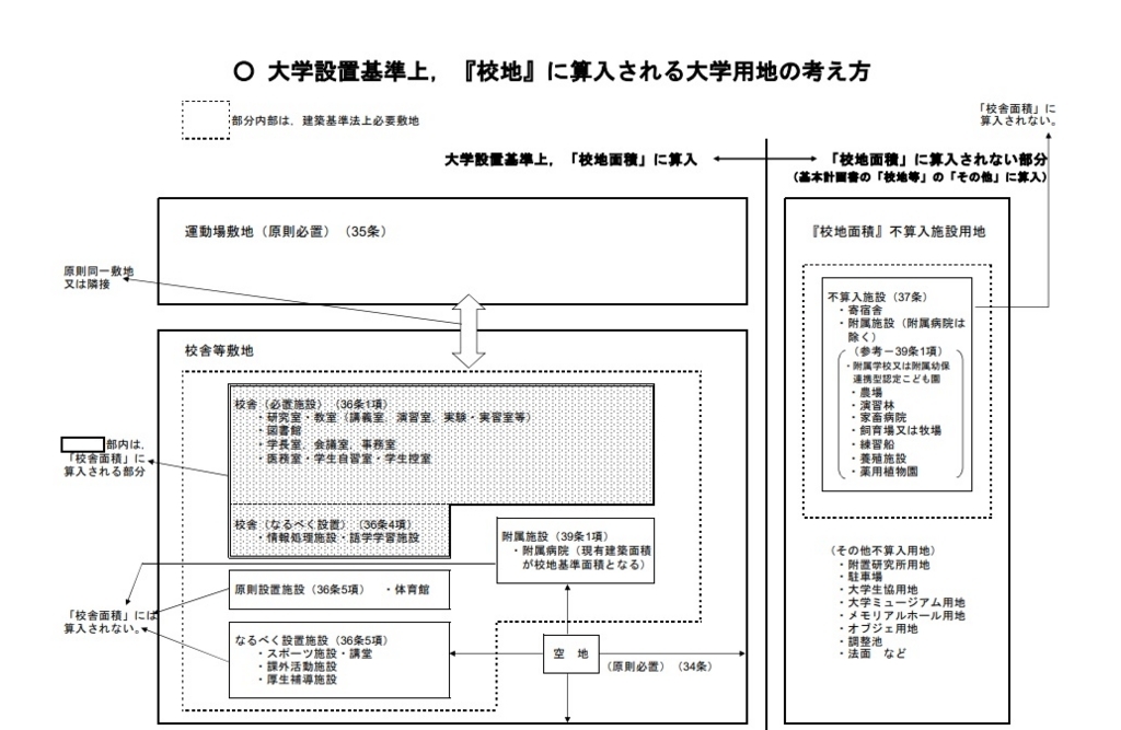 大学職員が理解すべき大学設置基準と解説⑨校地、校舎等と校舎面積の考え方 - 大学アドミニストレーターを目指す大学職員のブログ