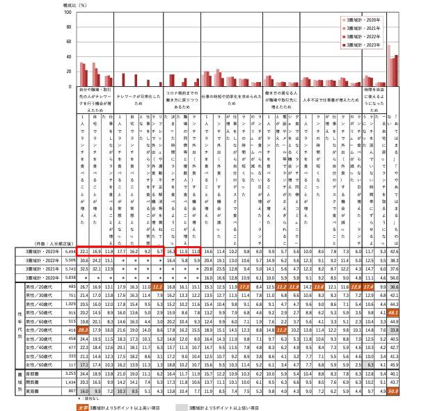 サラリーマンのお小遣い平均額は? 昼食代は直近10年で最高値の649円を記録マイナビニュース