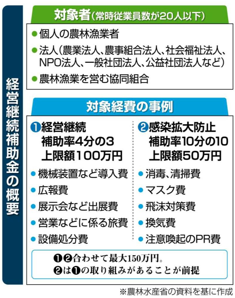 農家も使える「ものづくり補助金」とは トラクター、軽トラは対象？新特別枠って？ 専門家が解説マイナビ農業