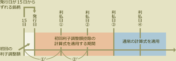 10年ぶり利回り｢個人向け国債｣は買える水準か？ 株や預貯金と比較､購入時の注意点とは金融業界東洋経済オンライン