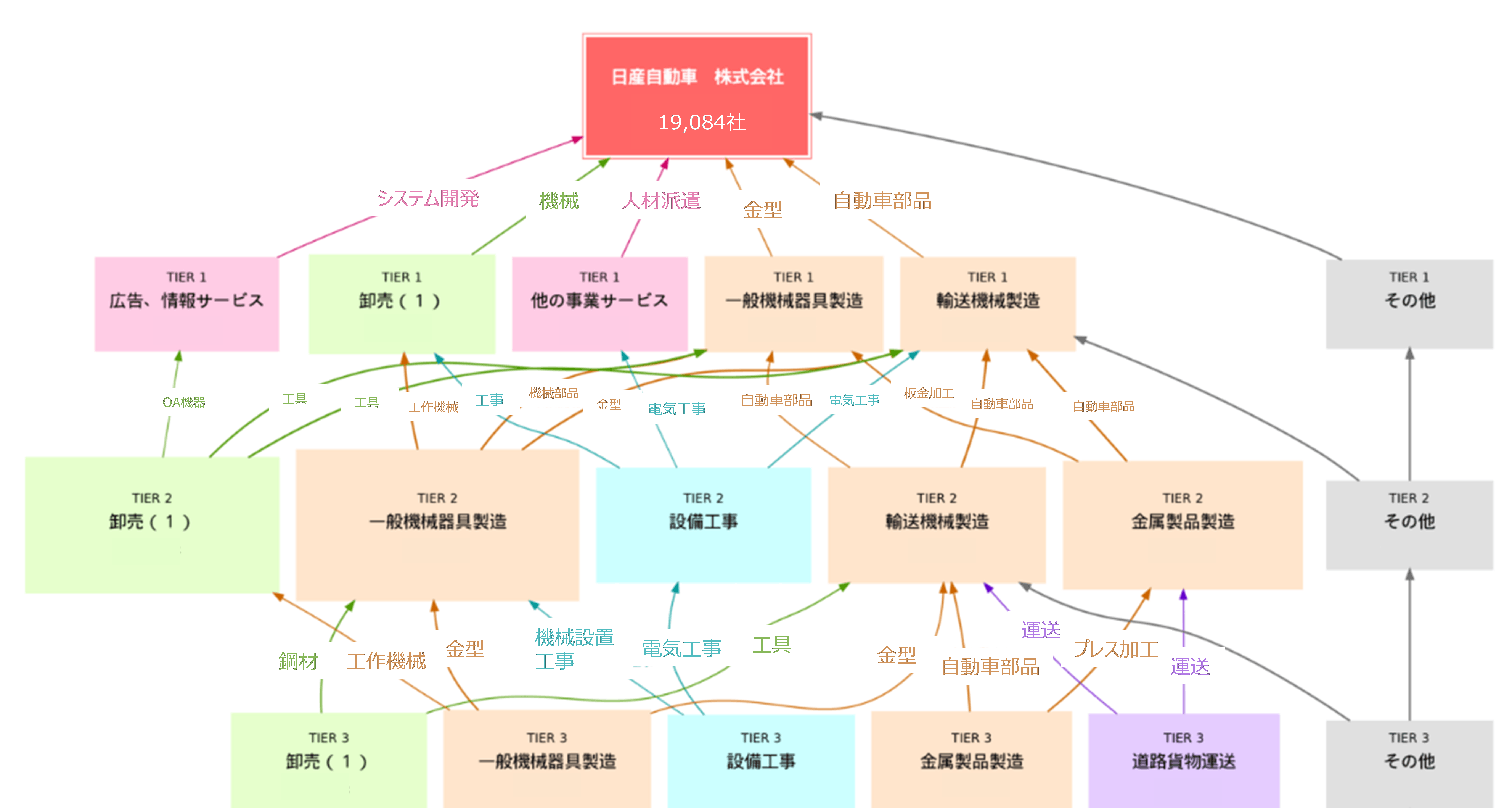 業界マップ2025 自動車業界を図解でわかりやすく解説公式 MindMeister マインドマイスター