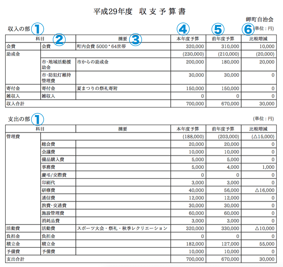 学校法人における事業活動収支計算書の様式と見方税理士による確定申告・相続相談所