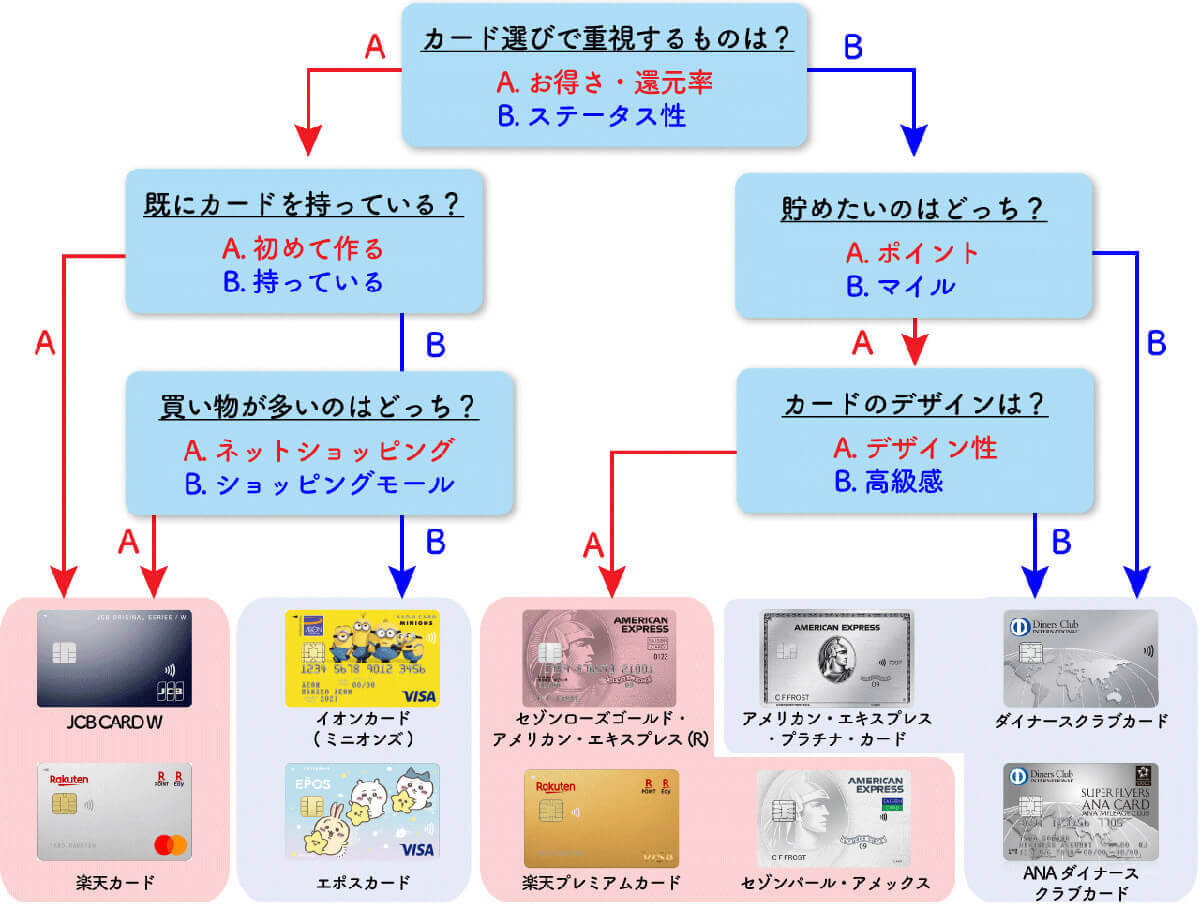 コストコの家族カードの作り方！別居・友達は可能？後から作る方法や更新手続きも解説antenna アンテナ