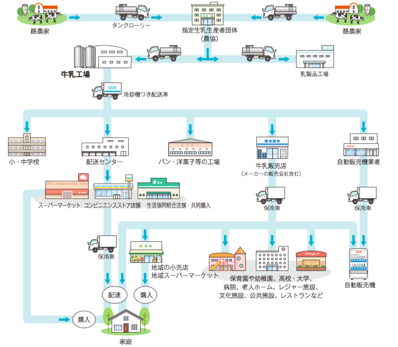 北海道の新鮮な牛乳は、どうやって運ばれてくるの？おしごとはくぶつかん