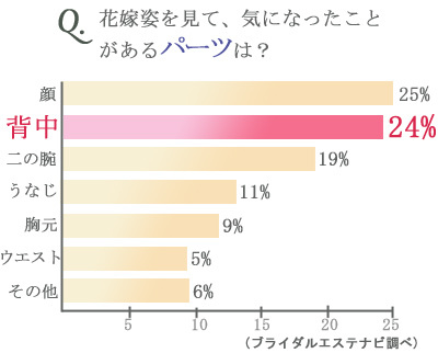 検証]ブライダルシェービングを一人でやったらどうなる？背中をセルフシェービングしてみた | うる肌シェービング