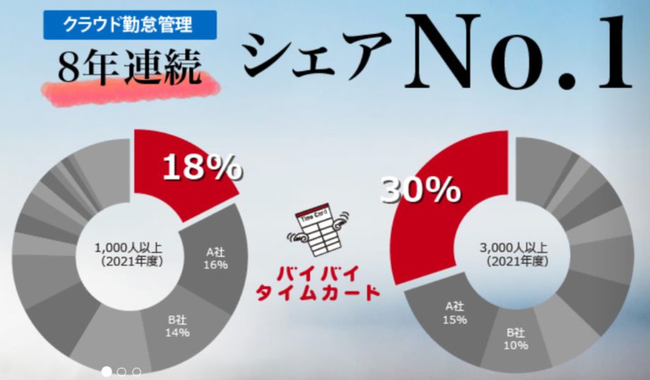 勤怠管理アプリおすすめ比較26選【無料あり】スマホ打刻でタイムカード不要 | BOXIL