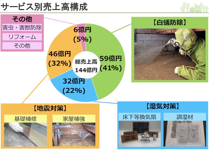 アサンテ 床下定期診断で家屋倒壊や断線 停電を回避、定期的なシロアリ危険度診断や探知犬チェックで命を守れ