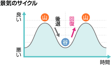 長期投資で勝つための「景気1サイクル投資」トウシル 楽天証券の投資情報メディア