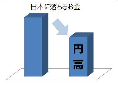 外国人旅行客 過去最高にお金をつかう！円高円安どっちがいいの？ - こども経済メディア キッズノミクス 大切なこと、しっかり、きちんと