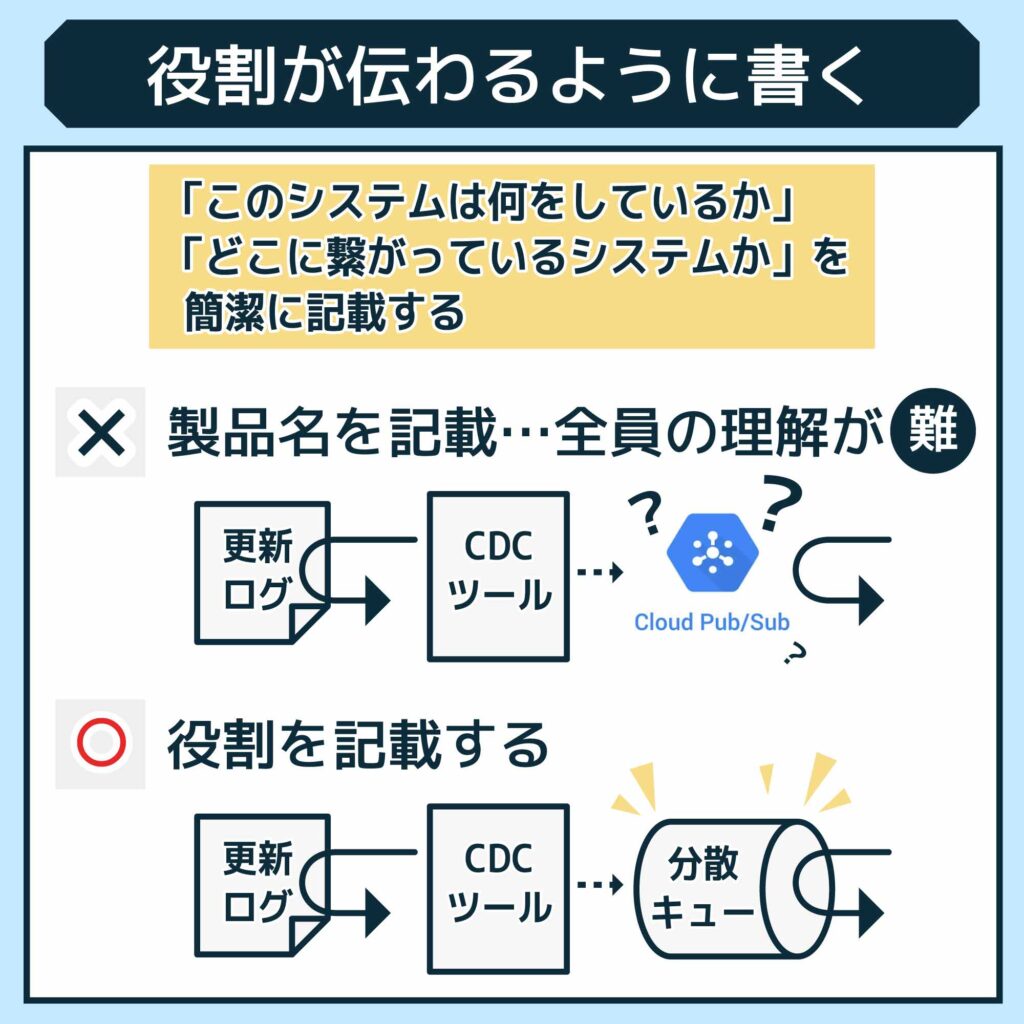 システム構成図とは？書き方・作成の流れとおすすめのツールを解説株式会社glorious future
