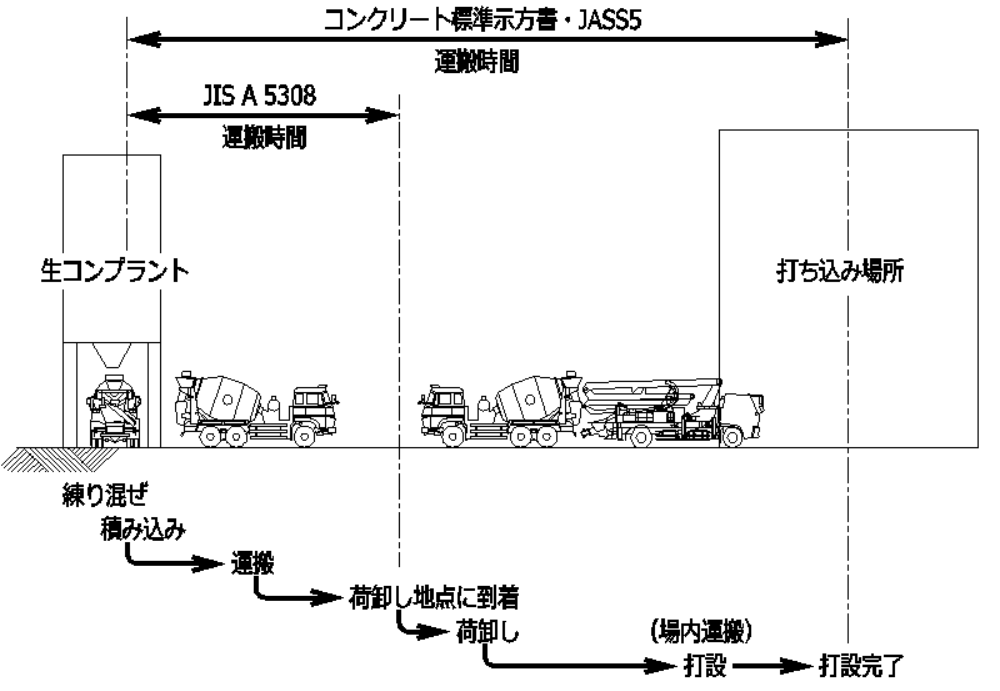 コンクリート圧送工事業は現場での作業時間の他に、朝・夕にコンクリートポンプ車の準備や洗浄作業などの労働時間を要します。近畿生コンクリート圧送協同組合近圧協コンクリート圧送生コン圧送コンクリートポンプコンクリートポンプ車ポンプ車