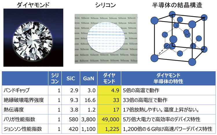 世界初、単結晶ダイヤモンドと炭化シリコンを常温で接合する技術を開発 : 富士通