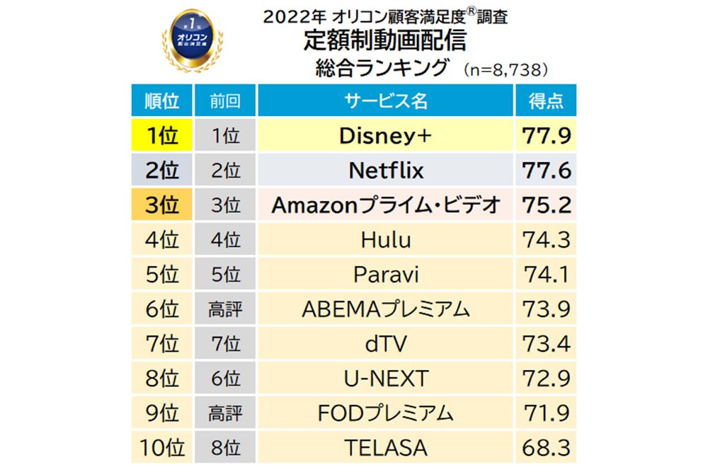 サブスクの「元が取れている」と感じている人は55%。一番人気のサービスは「ショッピング」BizHint ビズヒント -クラウド活用と生産性向上の専門サイト
