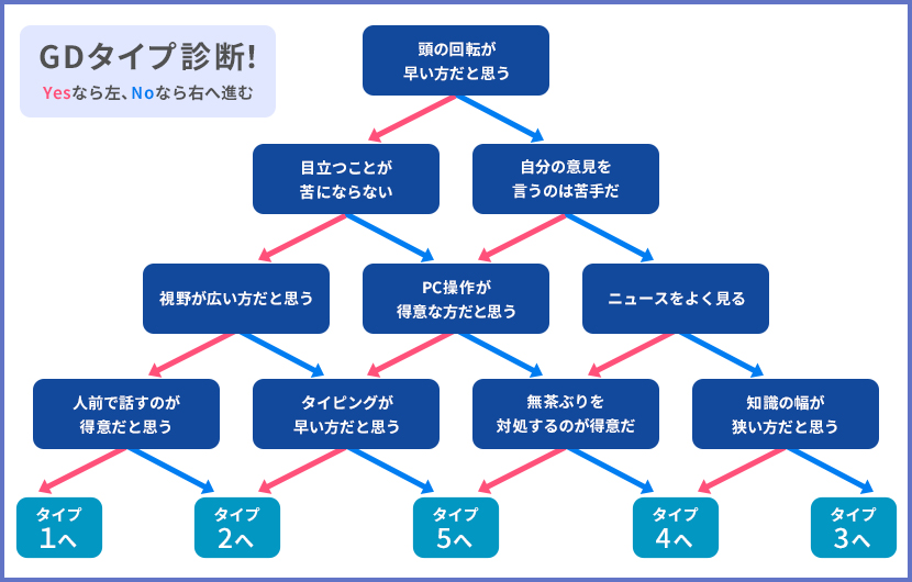 グループディスカッション GD の頻出テーマ89例 業界別に過去の出題テーマも公開就職活動支援サイトunistyle