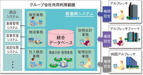 基幹システムと業務システムの違いを徹底解説！選び方のポイントとは？ - 日本ソフトウエア株式会社