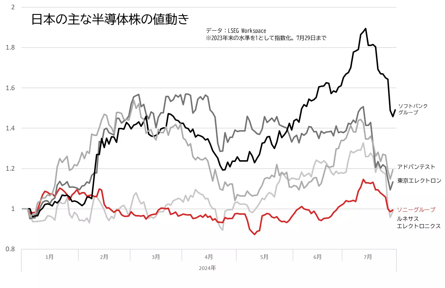 ソニーFGに売り需要 「フローバック」をはね返せるか - 日本経済新聞