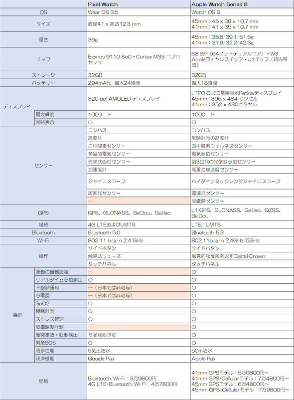 スペック徹底比較 Apple Watch Series 6 & Apple Watch SEとおまけにSeries 3の違いを比べてみた ゲットナビ