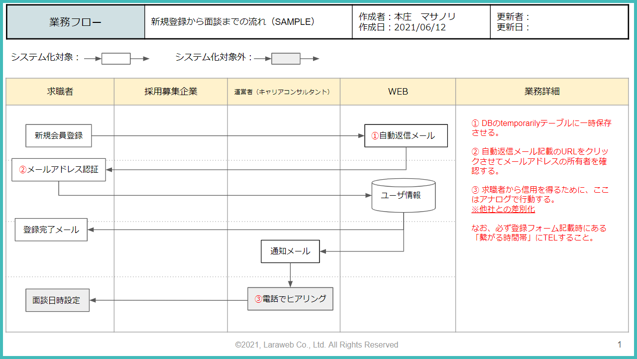 配送管理 業務フローテンプレートの無料納品書テンプレート 8707 - デザインAC