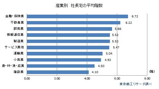 日本の社長 50万人が住む 「マンションの階数」調査TSRデータインサイト東京商工リサーチ
