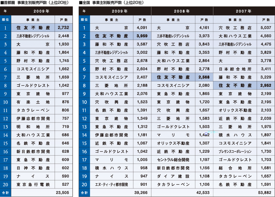 超高層マンション建設が再び増加傾向に：五輪効果？首都圏中心にnippon.com