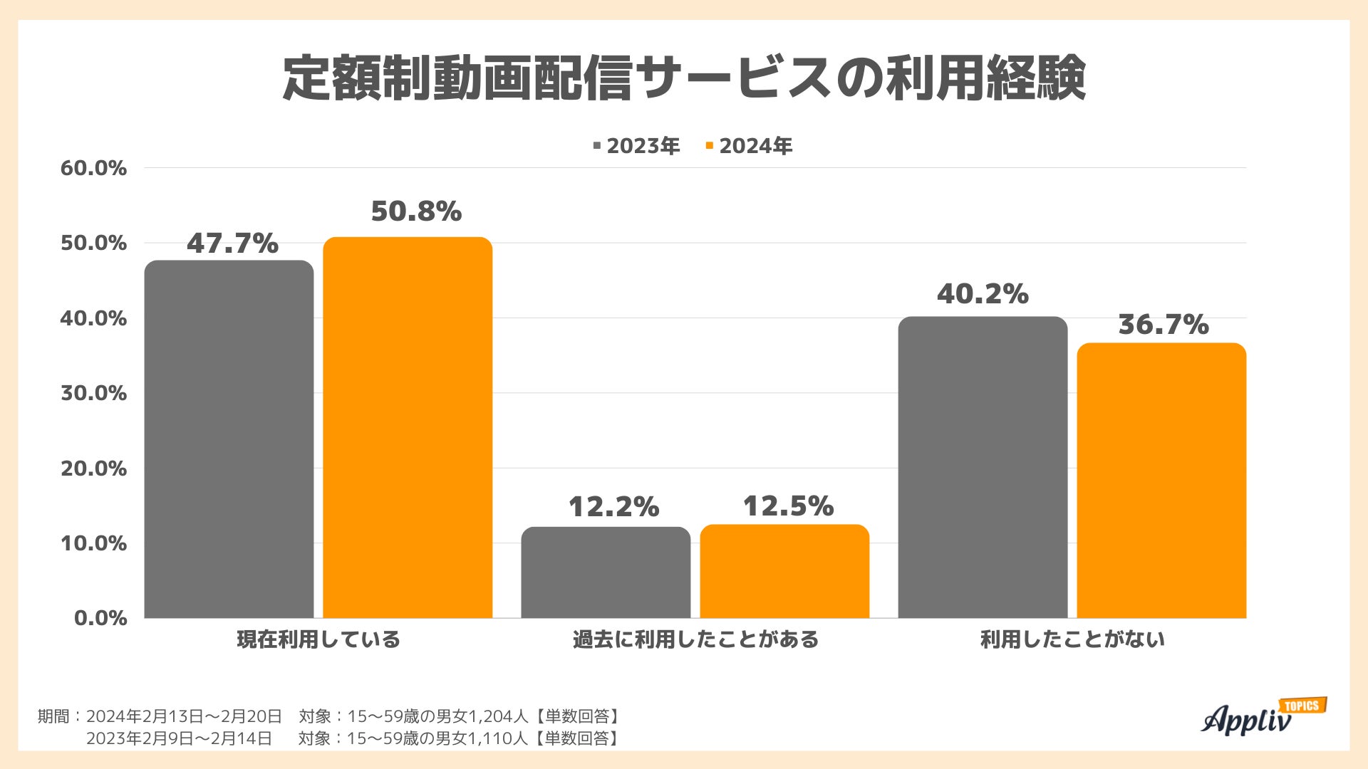 定額制動画配信サービス」利用率は4割1年後には半数が利用しているイメージ LINEリサーチ調査CreatorZineクリエイティブ×ITの情報でクリエイターを応援するウェブマガジン