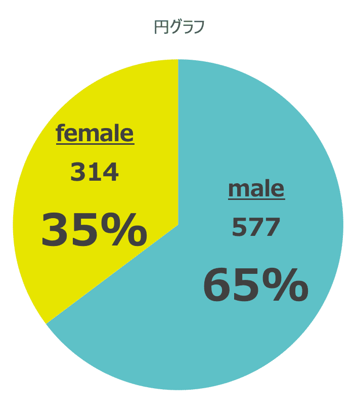 円グラフを分割または展開する - Microsoft サポート