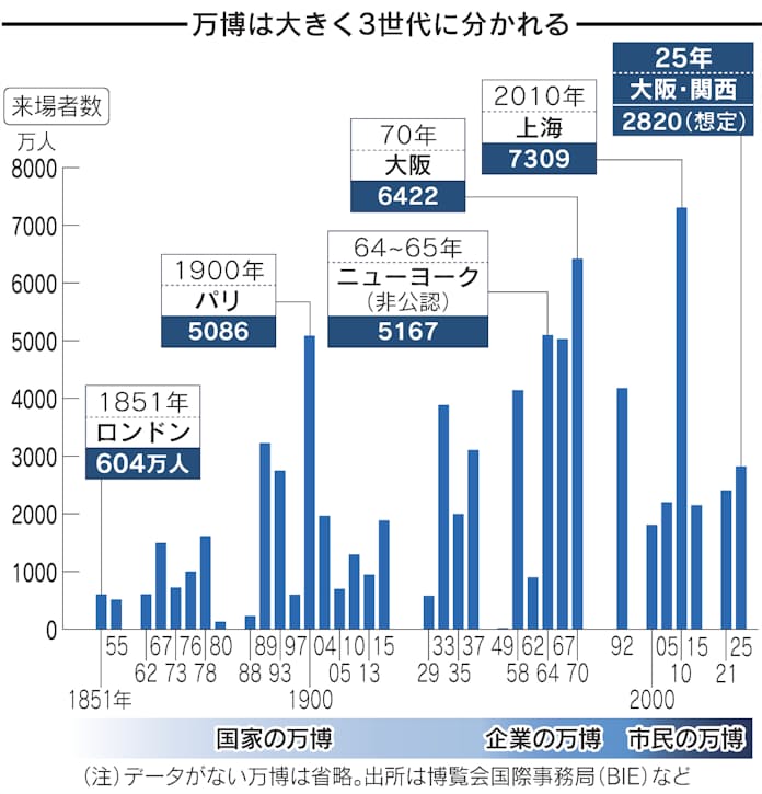 万博断念のフランス混乱 「ツイッターで伝わった」と誘致委員長は怒り心頭、関西では楽観論戒める声 1 2ページ- 産経ニュース