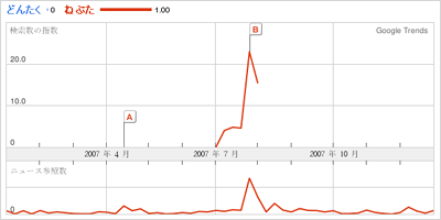 Google検索数を調べる方法を解説！調査ツールの紹介とSEO・リスティングへの活用法