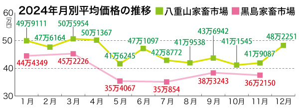 牛・豚枝肉価格の下げ予想の試算日本の畜産ネットワーク