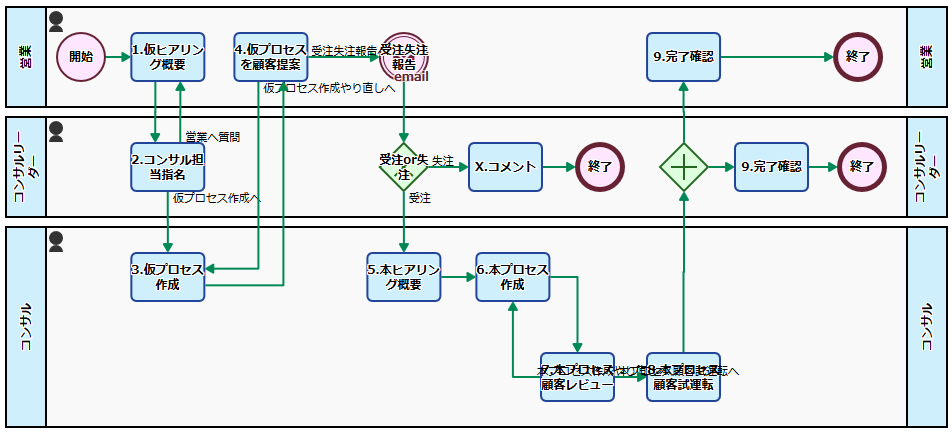 業務フローとは？わかりやすい業務フロー図の書き方Salesforce