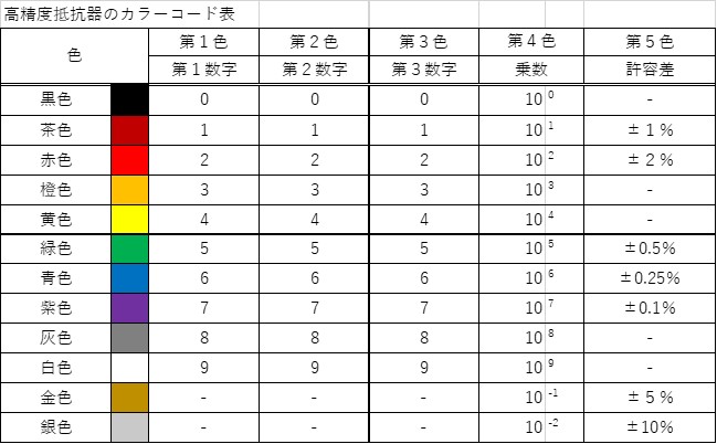 220オーム抵抗器のカラーコード：完全ガイド