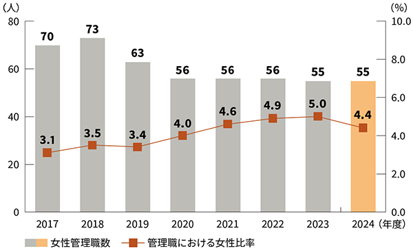 国際ジェンダーギャップ指数120位。女性管理職パイプラインの構築の必要性。スリール株式会社