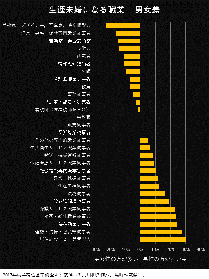 未婚率の高い職業と低い職業。生涯結婚できないのは？｜「マイナビウーマン」