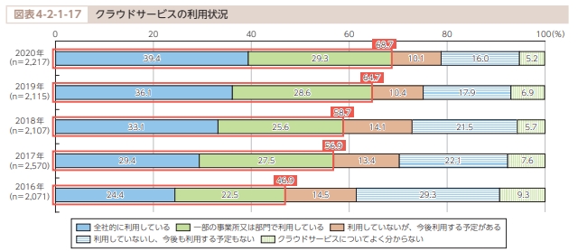 自治体のワークスタイルを変革する「クラウド版」グループウェア活用法自治体通信Online