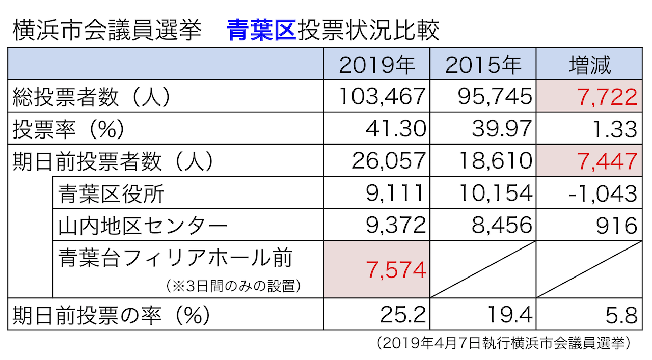 毎日が投票日！ぜひ「期日前投票」を!! – いなみ俊之助 公式サイト