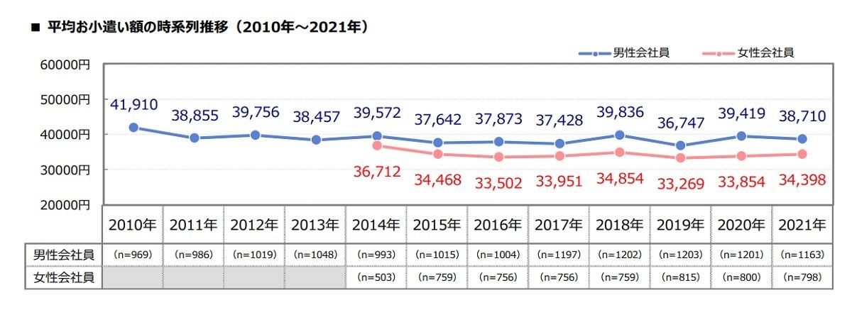 ランチ代を節約する方法10選 みんなの平均費用まで徹底解説！ 派遣・求人・転職なら マンパワーグループ