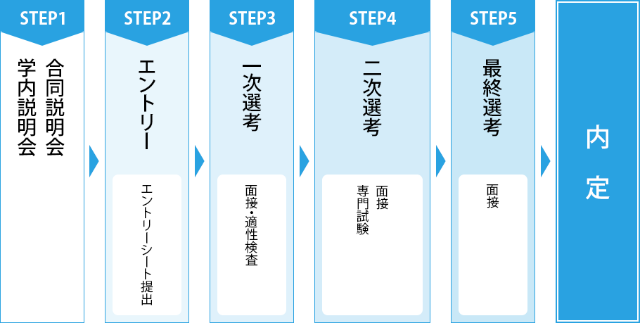 採用フローの作り方は？新卒採用フローのテンプレート6種類ご紹介！新卒採用ダイレクトリクルーティングサービス Matcher Scout