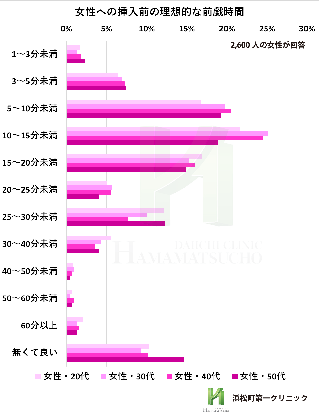 929人に聞いた「エッチの平均時間どのくらい？」