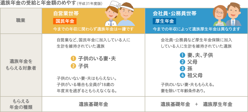 被保険者 組合員 が亡くなったときの年金長期給付 年金 地方職員共済組合団体共済部