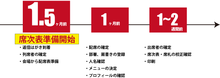 パーティーの席順について社内のパーティーでの席順についての質問- Yahoo!知恵袋