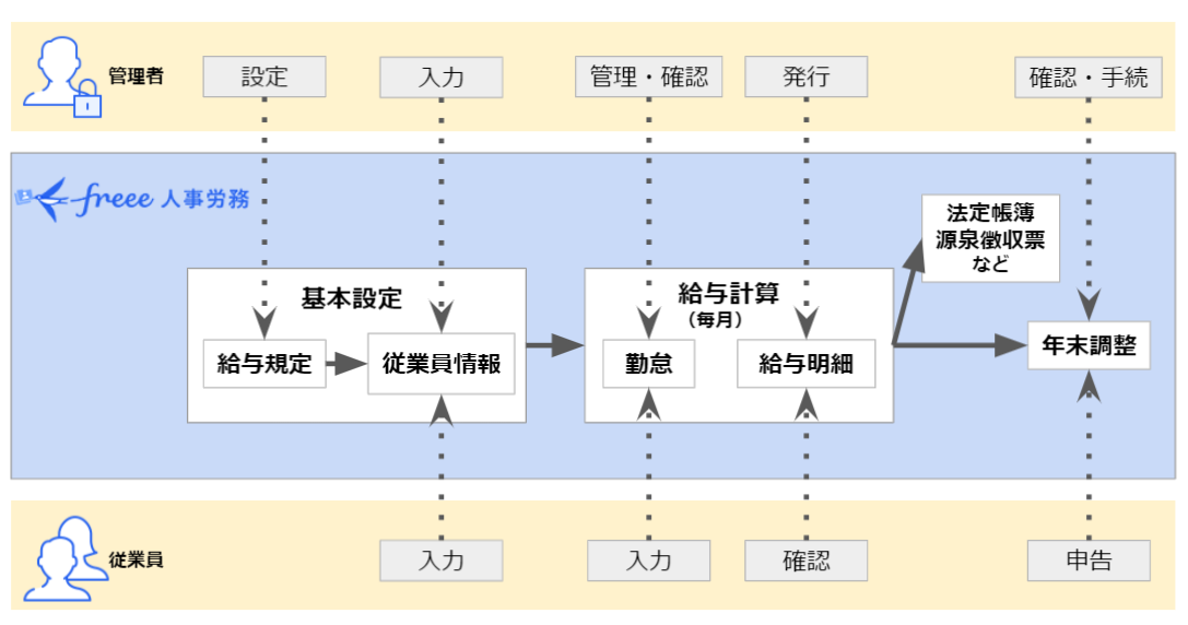 クラウド型サービス - freee人事労務 for おまかせ はたラクサポート法人のお客さまNTT東日本