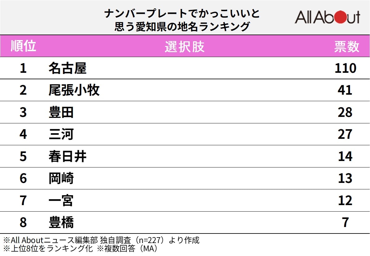 かっこいいと思う「愛知県のナンバープレート」ランキングTOP8！ 第1位は「名古屋」 2023年最新投票結果1 4乗り物 ねとらぼリサーチ