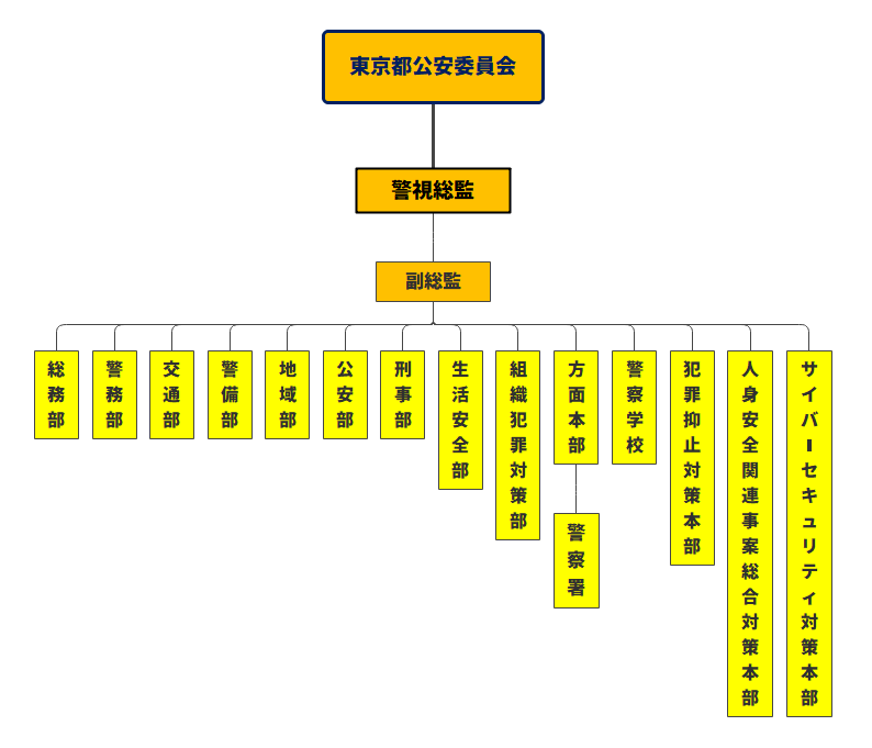 意外と知らない警察組織のしくみ！警察官と刑事の違いとは