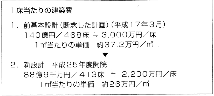 病院の建設費とは？坪単価、工事費の内訳・相場、コスト削減のポイント・事例を紹介コンストラクションマネジメントのアクア
