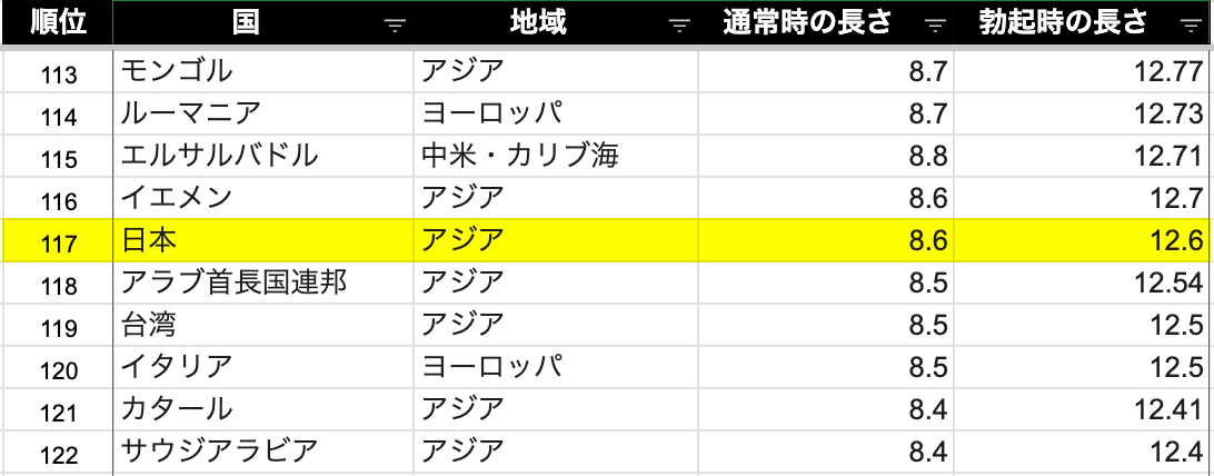 厚労省：平均寿命（2023）が男性 81.05年、女性87.09年に！ 2年連続で前年下回る |