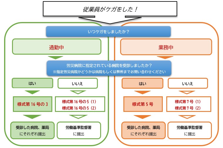労災の必要書類とは？書き方や提出先についてわかりやすく解説 - 咲くやこの花法律事務所