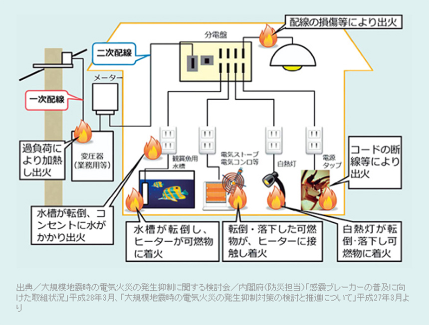 火災への備えと対処法！ - グッドライフマガジン