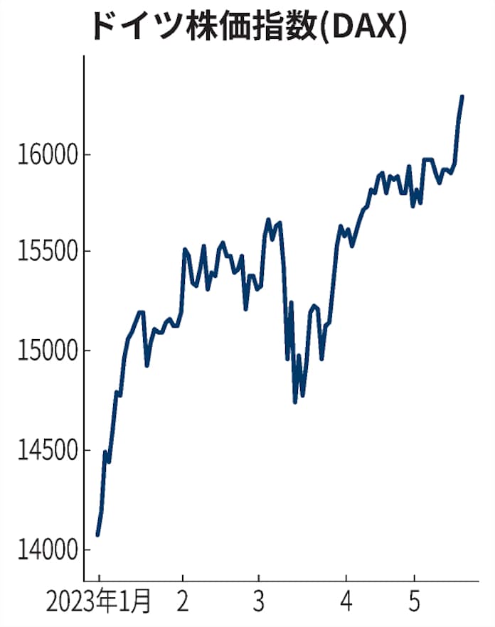 不況下のドイツで株価が急騰する｢奇々怪々｣ 2025年もマイナス成長？｢株式バブル｣の様相も欧州経済ウォッチ東洋経済オンライン
