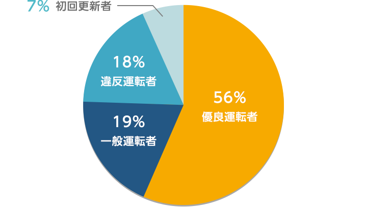 実はお得! ゴールド免許の取得条件は？メリット4つも解説保険コラムJAL保険ナビ